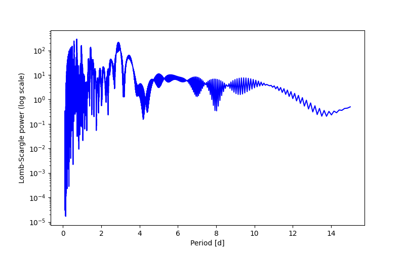 Spectral power density plot