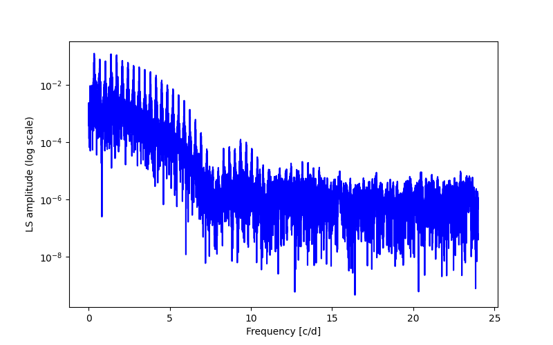 Spectral power density plot