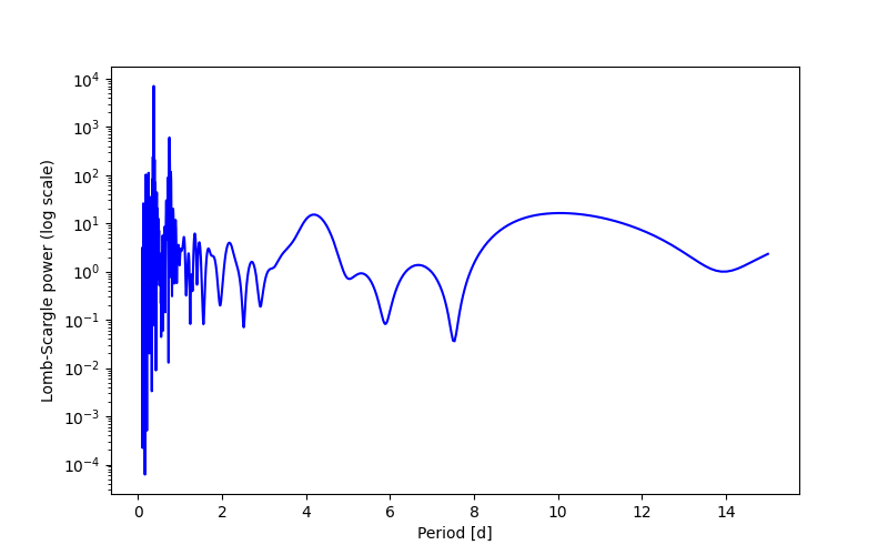 Spectral power density plot