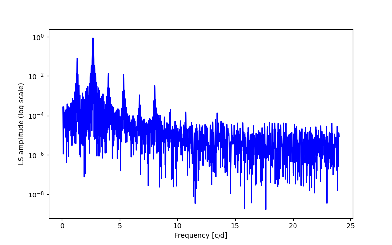 Spectral power density plot