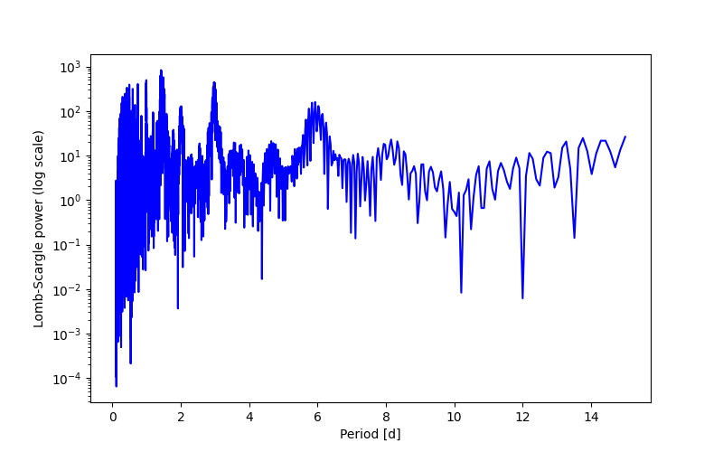Spectral power density plot