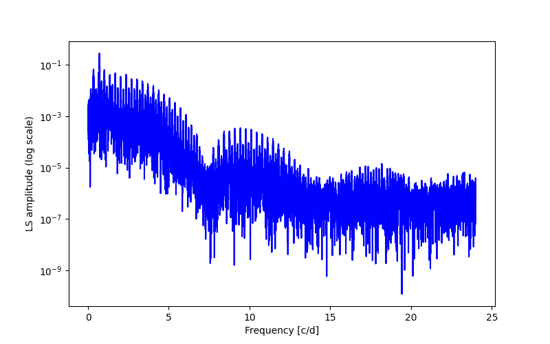 Spectral power density plot