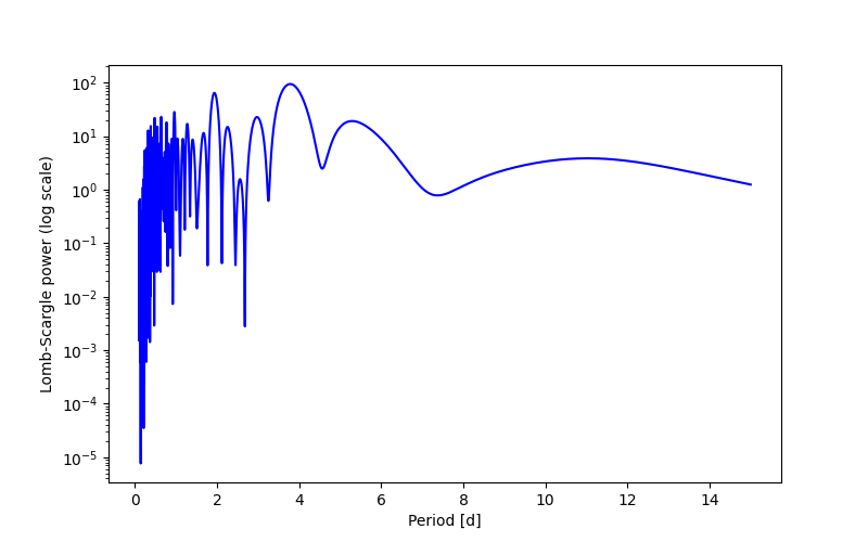 Spectral power density plot
