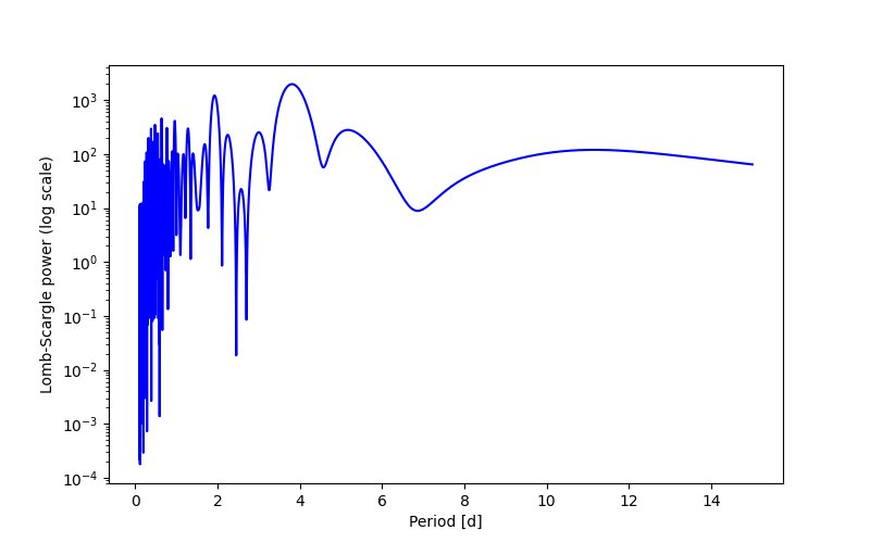 Spectral power density plot