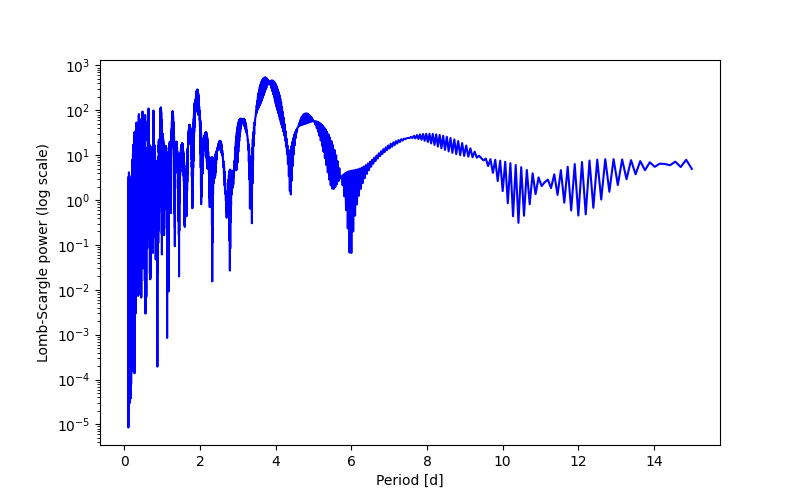 Spectral power density plot