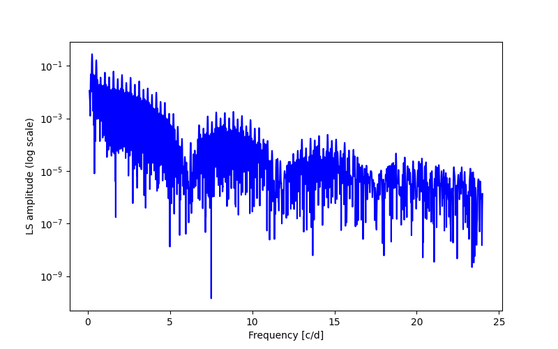 Spectral power density plot