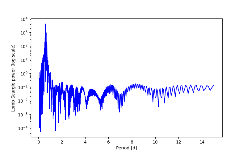 Spectral power density plot
