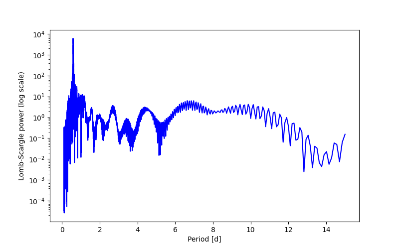 Spectral power density plot