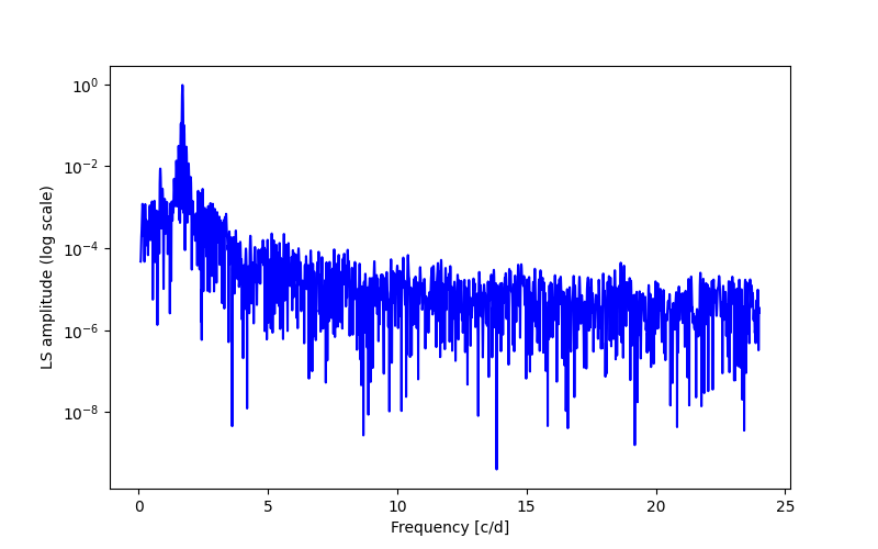 Spectral power density plot