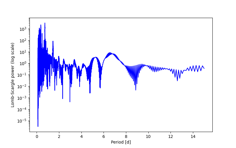 Spectral power density plot