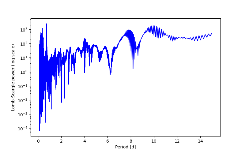 Spectral power density plot