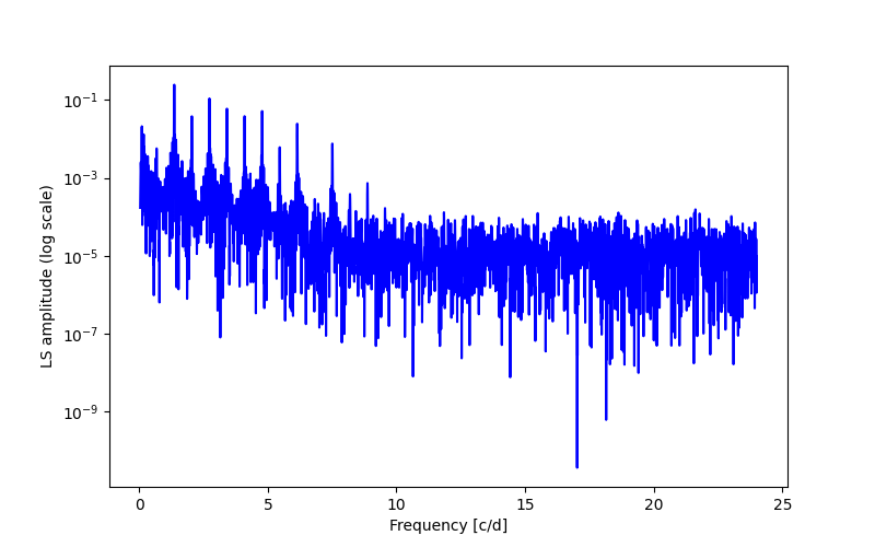 Spectral power density plot