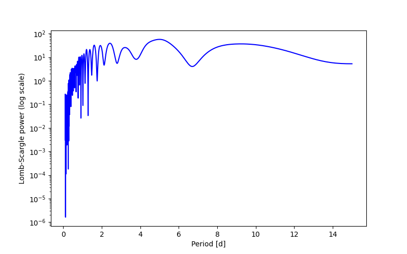 Spectral power density plot