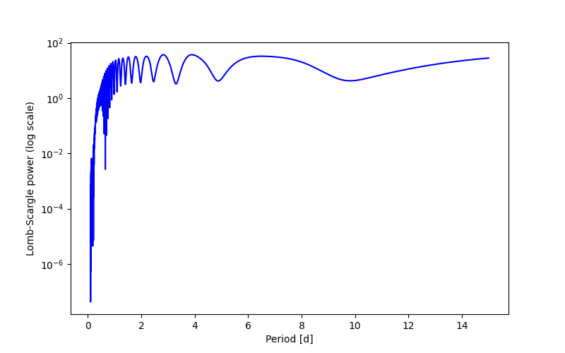 Spectral power density plot