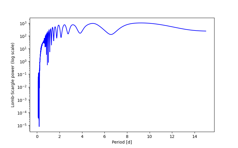 Spectral power density plot