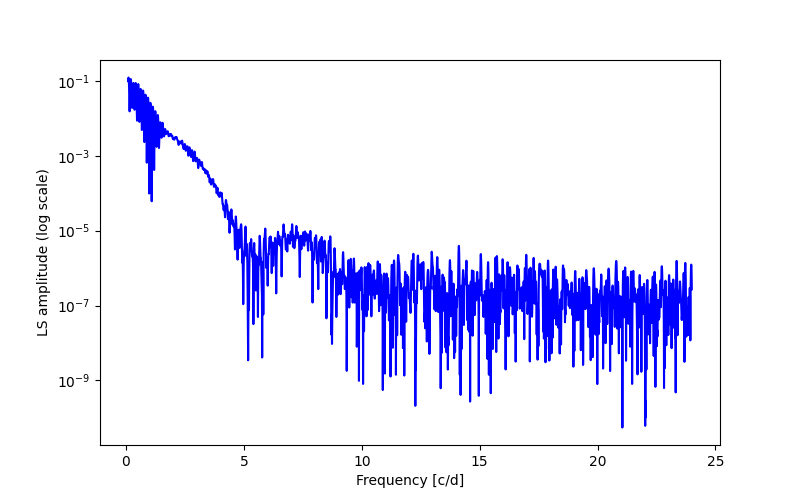 Spectral power density plot