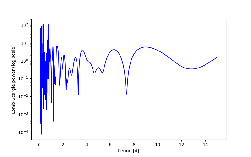 Spectral power density plot