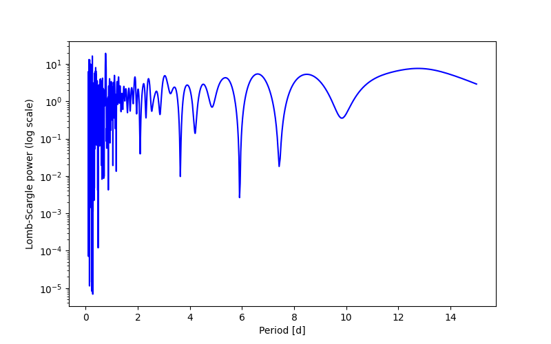 Spectral power density plot