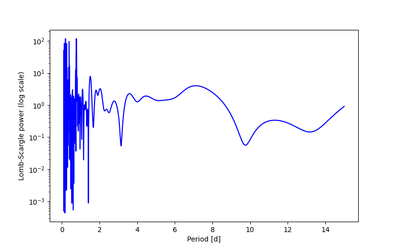 Spectral power density plot