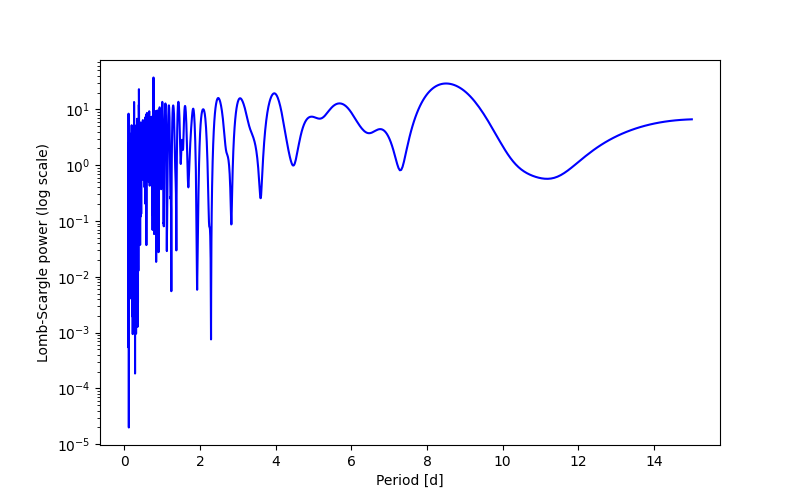 Spectral power density plot