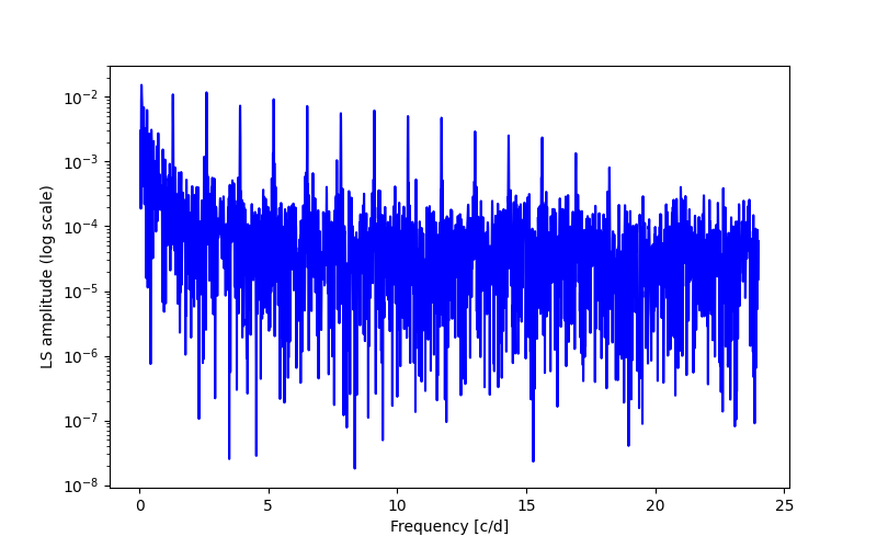 Spectral power density plot