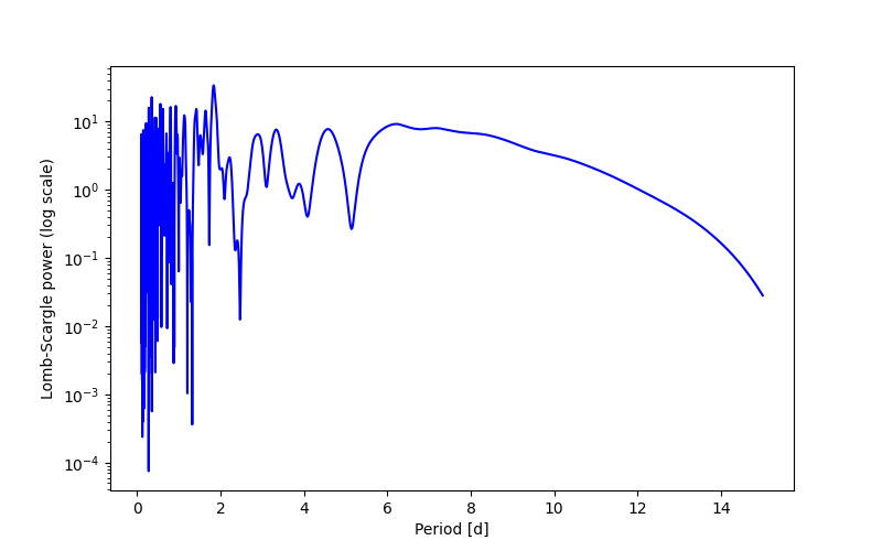 Spectral power density plot