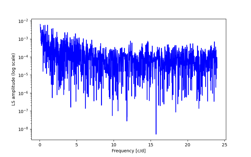 Spectral power density plot