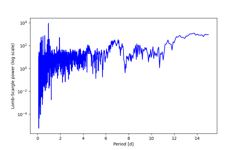 Spectral power density plot