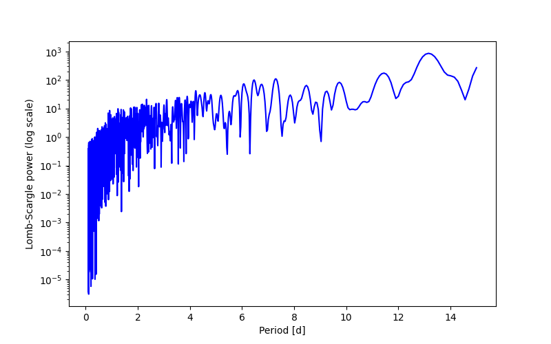 Spectral power density plot