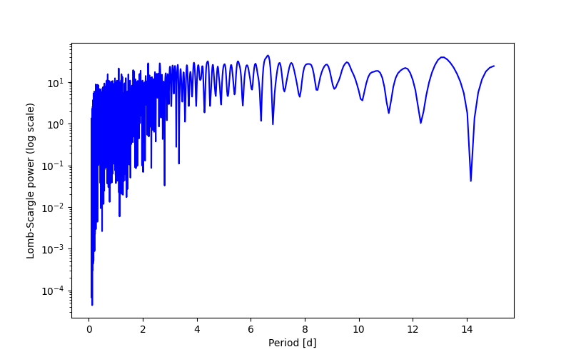 Spectral power density plot
