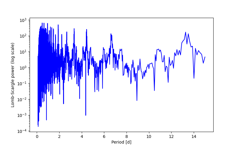 Spectral power density plot