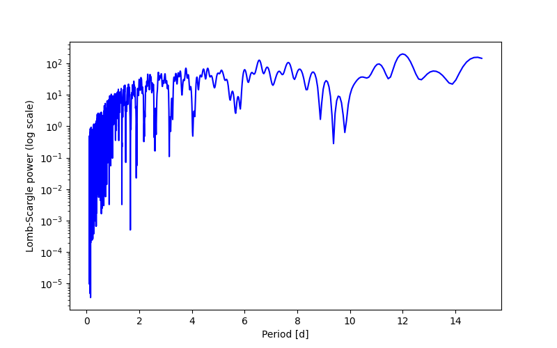 Spectral power density plot