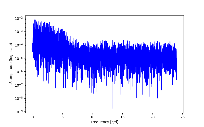 Spectral power density plot