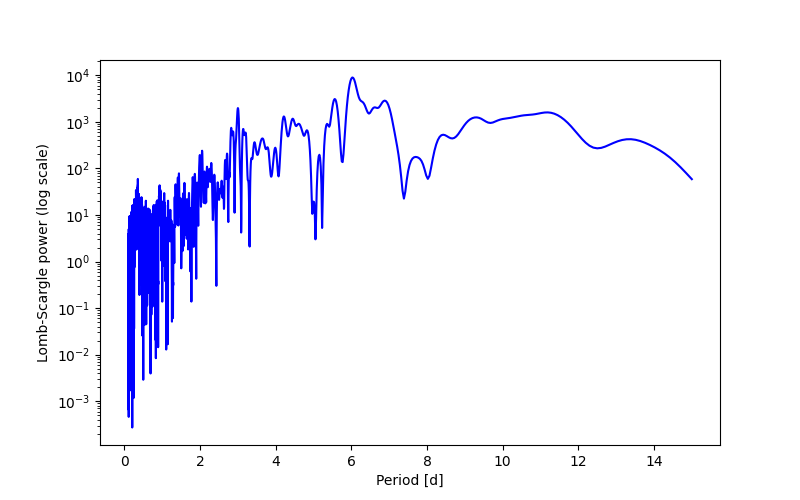 Spectral power density plot