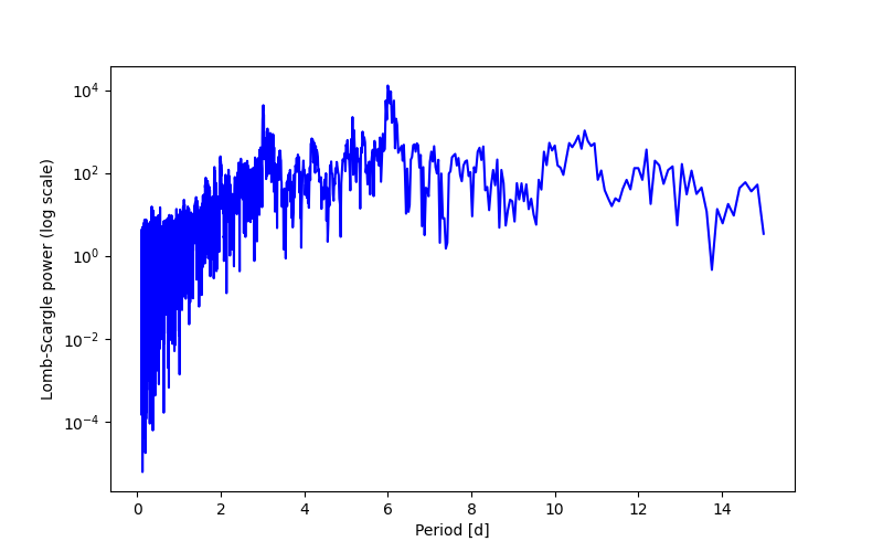 Spectral power density plot