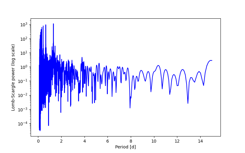 Spectral power density plot