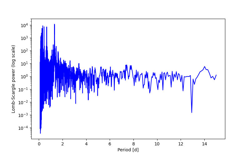 Spectral power density plot