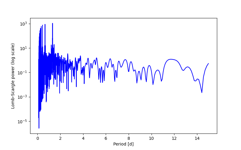 Spectral power density plot