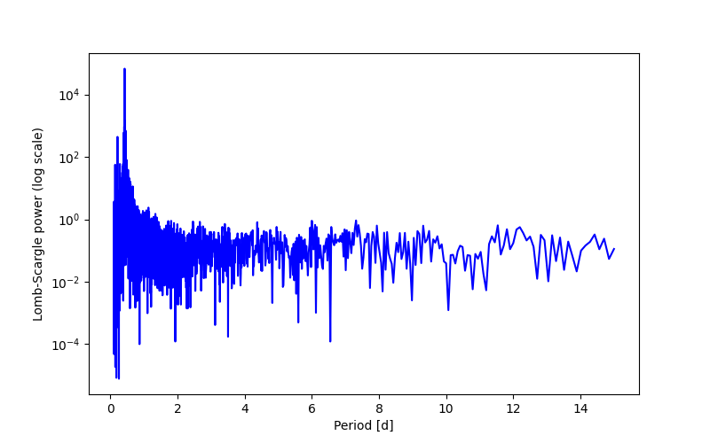 Spectral power density plot