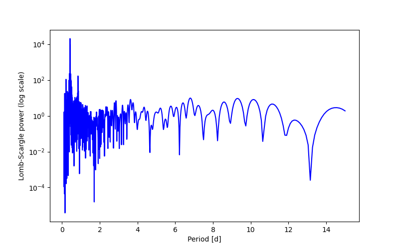 Spectral power density plot