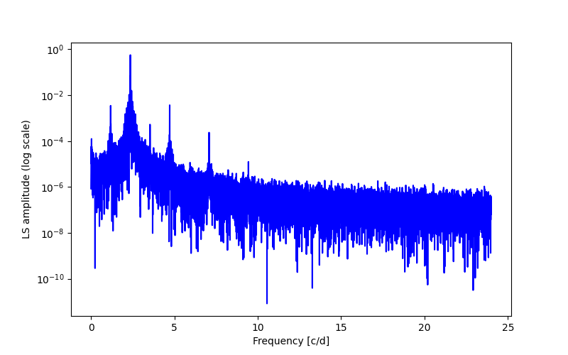 Spectral power density plot