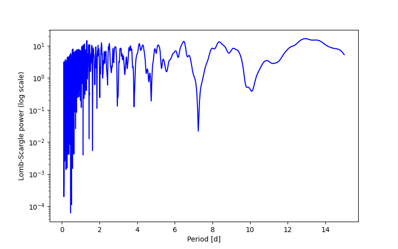 Spectral power density plot
