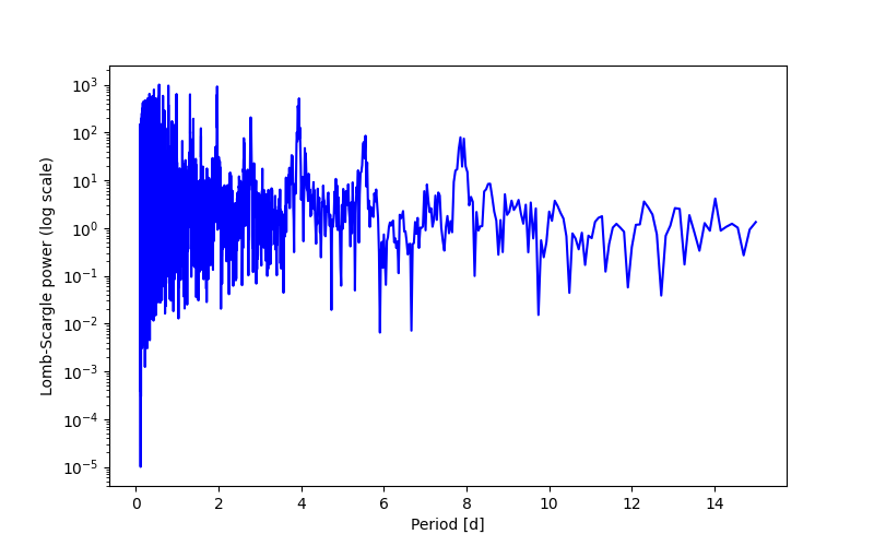 Spectral power density plot
