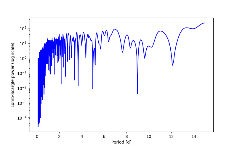 Spectral power density plot