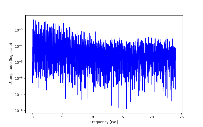 Spectral power density plot