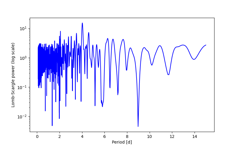 Spectral power density plot