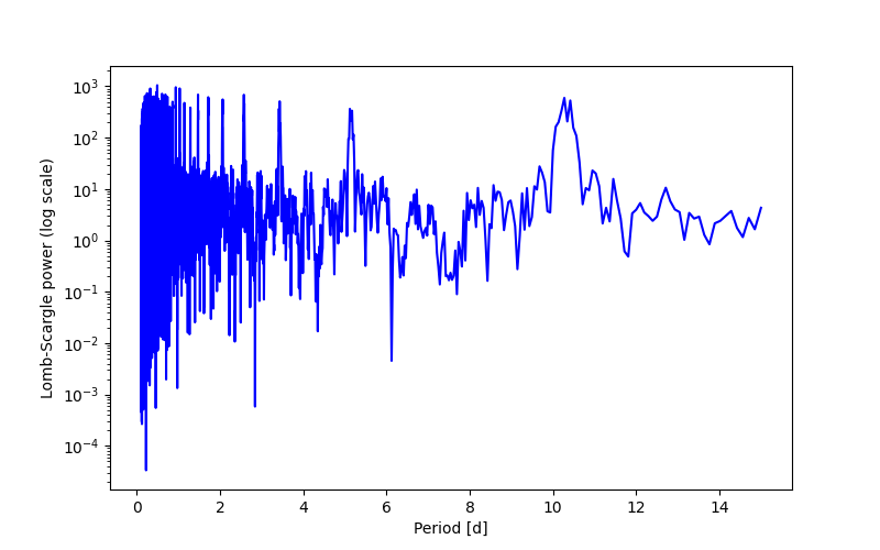 Spectral power density plot