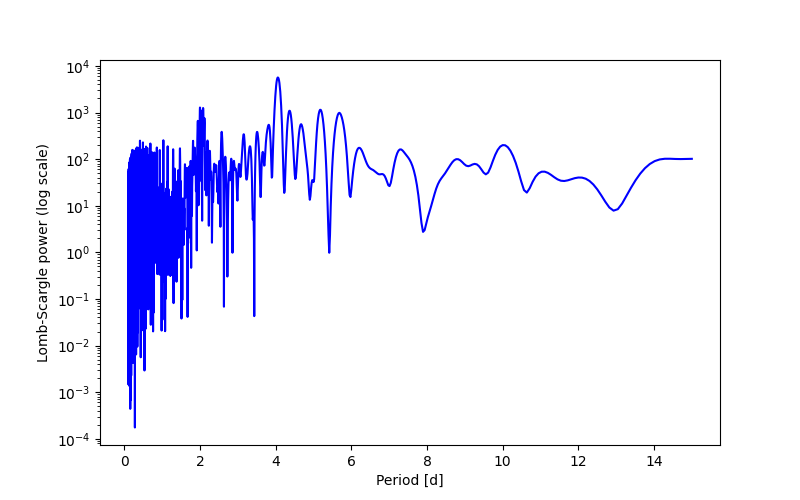 Spectral power density plot