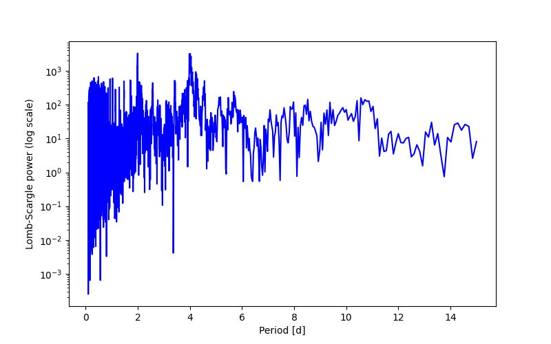Spectral power density plot