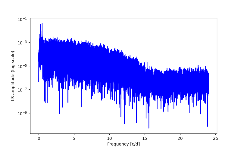 Spectral power density plot